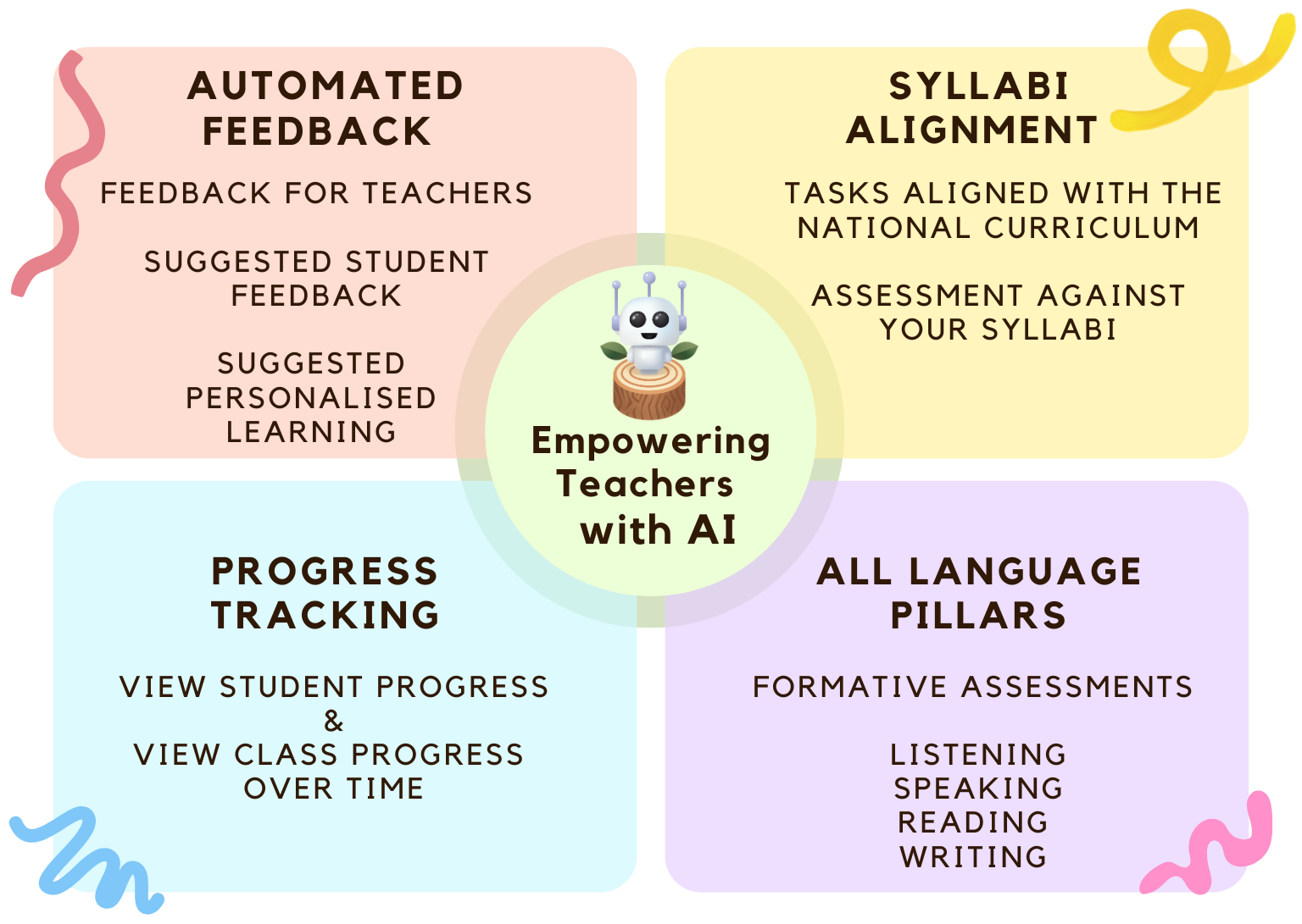 Automated feedback. Feedback for teachers. Suggested student feedback. Suggested personalised learning. Syllabi alignment tasks aligned with the national curriculum. Assessment against your syllabi. Empowering teachers with AI. Progress tracking. View student progress & view class progress over time. All language pillars. Formative assessments. Listening. Speaking. Reading. Writing.